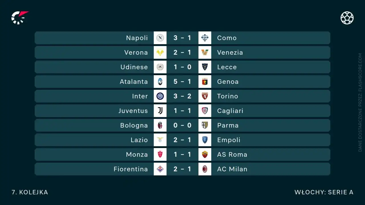 Wyniki 7. kolejki Serie A: Napoli 3-1 Como, Atalanta 5-1 Genoa. Zobacz pełne serie a statystyki.